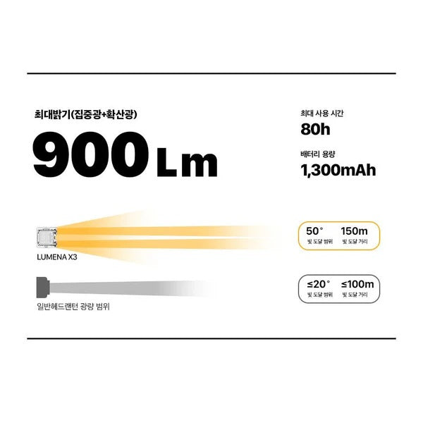 Lumena X3 Headcap Light 多功能戶外頭燈 送矽膠保護套